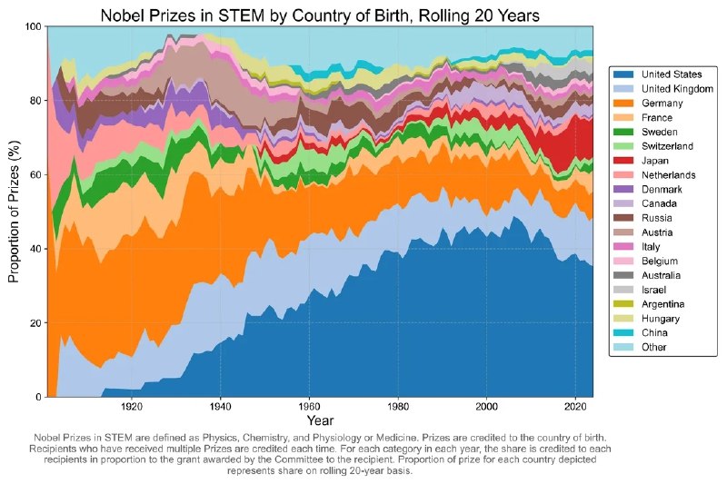 Площадная диаграмма доли лауреатов Нобеля в STEM по стране рождения, скользящая средняя за 20 лет, 1900–2024.