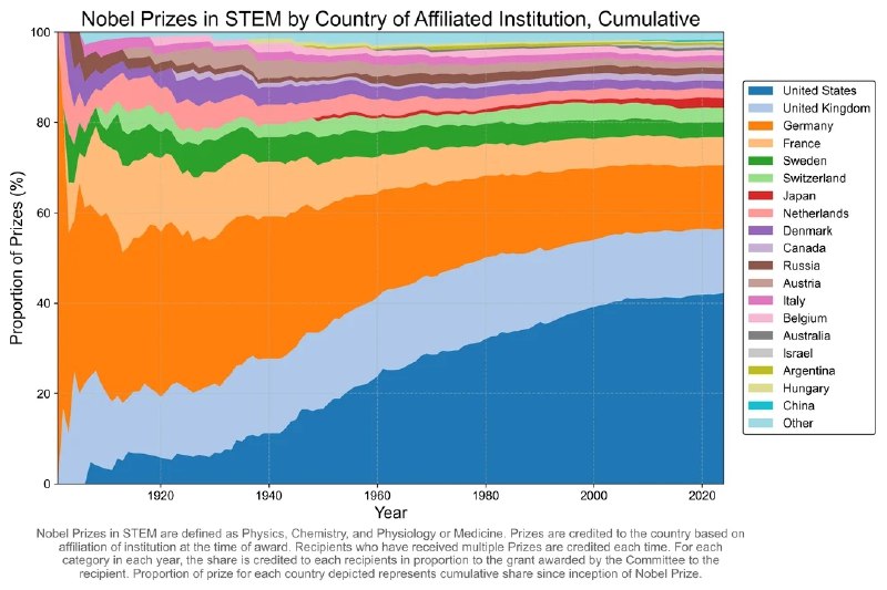 Площадная диаграмма кумулятивного числа лауреатов Нобеля в STEM по стране аффилированной организации (место работы), 1900–2024.