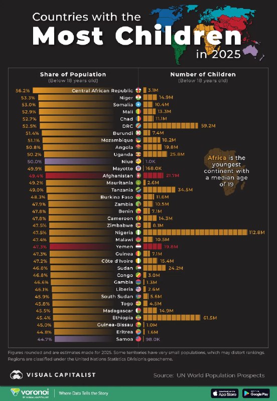 Инфографика Visual Capitalist: топ-36 стран по доле населения младше 18 лет в 2025 г., показаны проценты и численность детей.