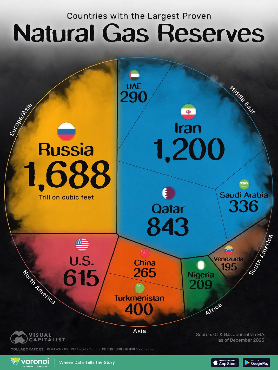 Инфографика Visual Capitalist (2023): круговая диаграмма доказанных запасов природного газа по странам в трлн куб. футов, выделены РФ, Иран, Катар.