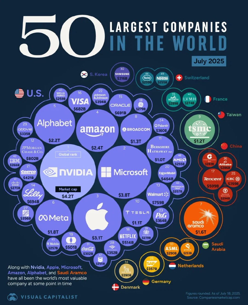 Инфографика Visual Capitalist: круговые метки 50 крупнейших компаний мира по рыночной капитализации (июль 2025), цвета — страны.