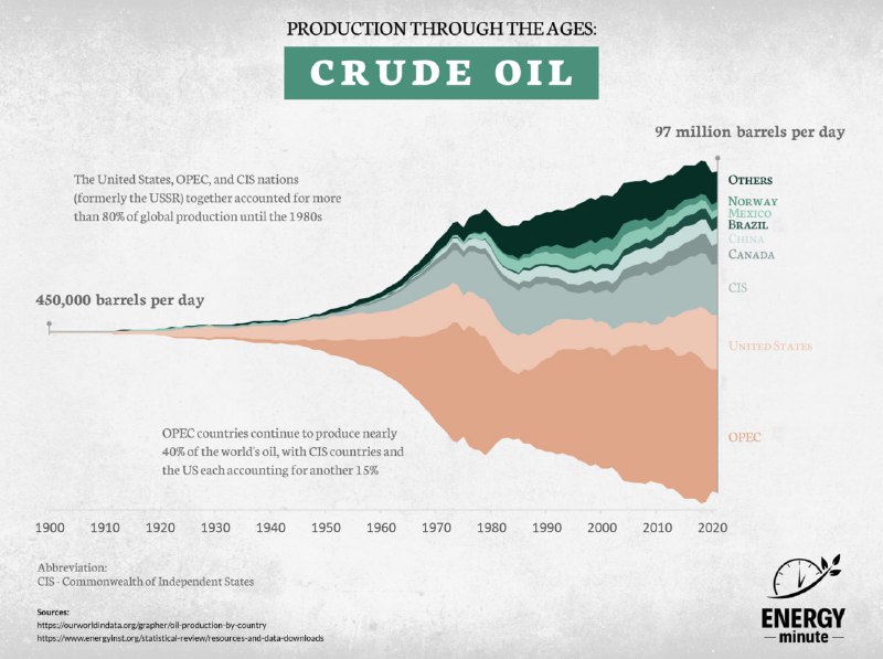 Инфографика: мировое производство сырой нефти 1900–2020 по регионам и странам, слоистая диаграмма с вкладом лидеров.