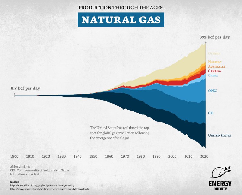 Инфографика: мировое производство природного газа 1900–2020 по регионам и странам, слоистая диаграмма с ростом объёмов.