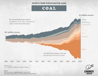 Инфографика: мировое производство угля 1900–2020 по регионам и странам, слоистая диаграмма с заметным ростом в XXI веке.