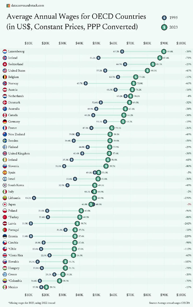 Инфографика: среднегодовые зарплаты стран ОЭСР в 1995 и 2023 гг. по ППС, значения указаны в долл. США.