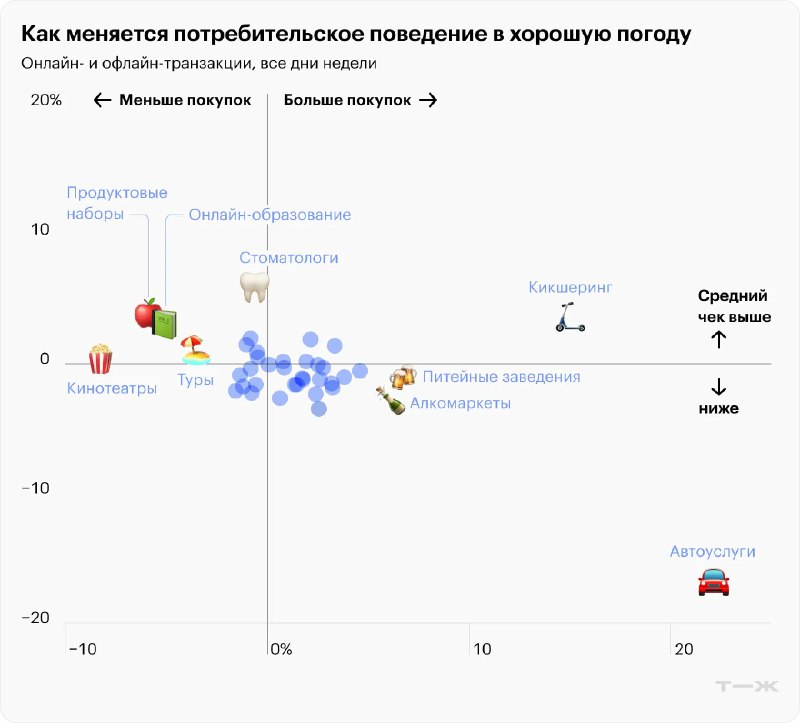 Диаграмма: как меняется потребительское поведение в хорошую погоду — точки по категориям; выделены кинотеатры, кикшеринг и автоуслуги.
