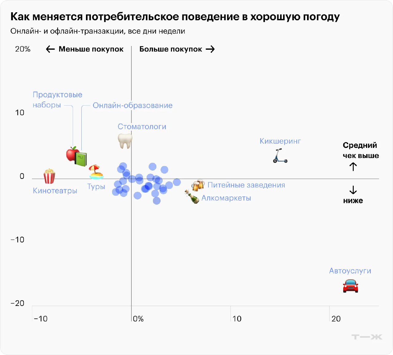 Инфографика: диаграмма рассеяния с точками и иконками категорий, показывающая изменение числа транзакций и среднего чека по категориям