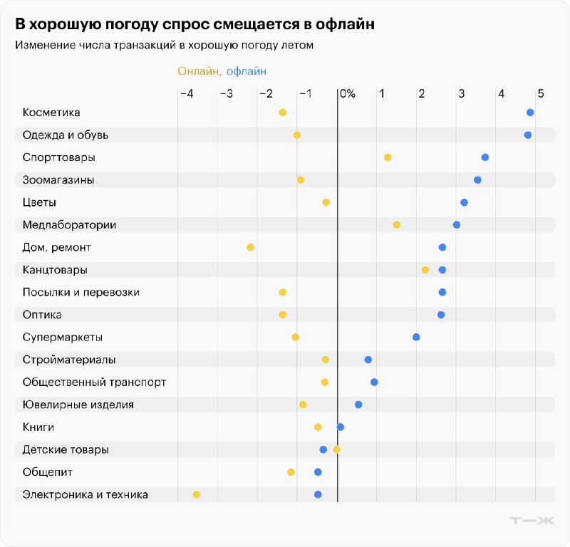График смещения спроса летом в хорошую погоду: сравнение числа транзакций онлайн (желтый) и офлайн (синий) по категориям.