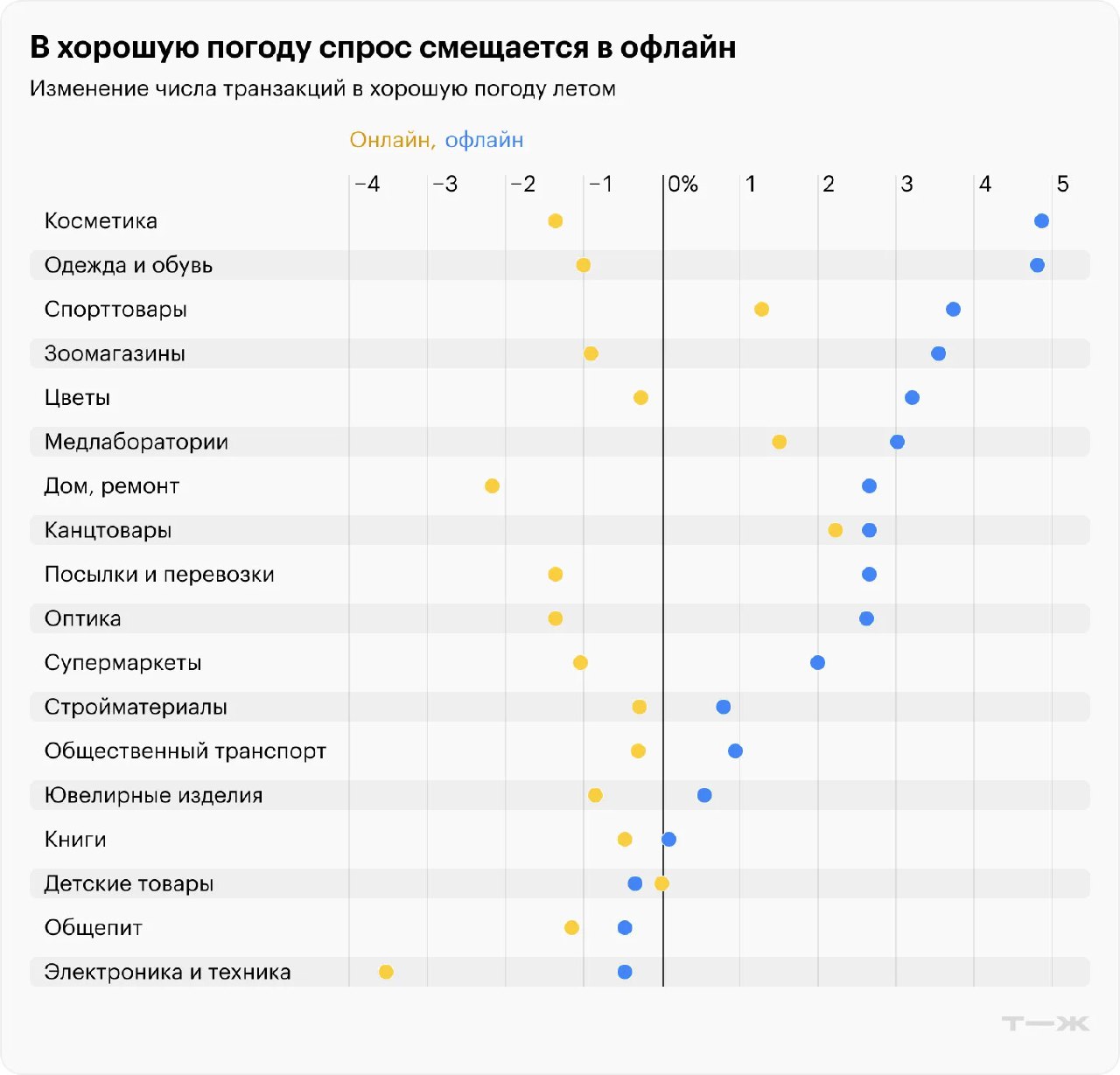 График с точками по категориям (онлайн и офлайн), иллюстрирующий смещение спроса летом в хорошую погоду по множеству категорий