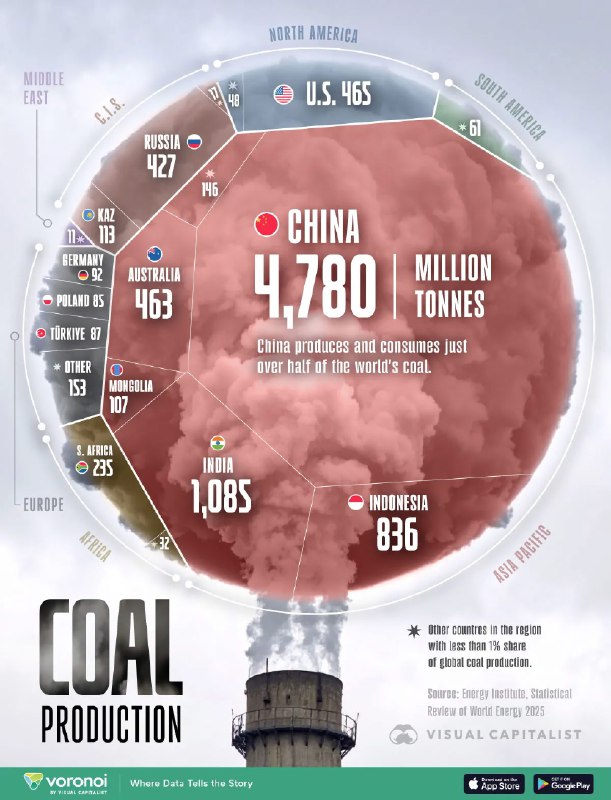 Инфографика Visual Capitalist: объёмы добычи угля в 2024 по странам — Китай 4,780 млн т, Индия 1,085, Россия 427,2 млн т