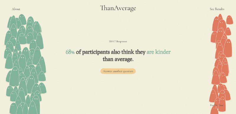 Скриншот страницы ThanAverage с крупным текстом о том, что 68% участников считают себя добрее среднего, на фоне стилизованных фигур по бокам.