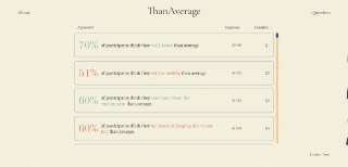 Таблица результатов на сайте Than Average: проценты участников по нескольким вопросам самооценки