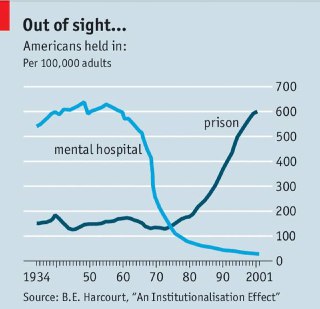 Диаграмма The Economist: доля населения в психбольницах и в тюрьмах в США (1934–2001), линии и пересечение показаны.