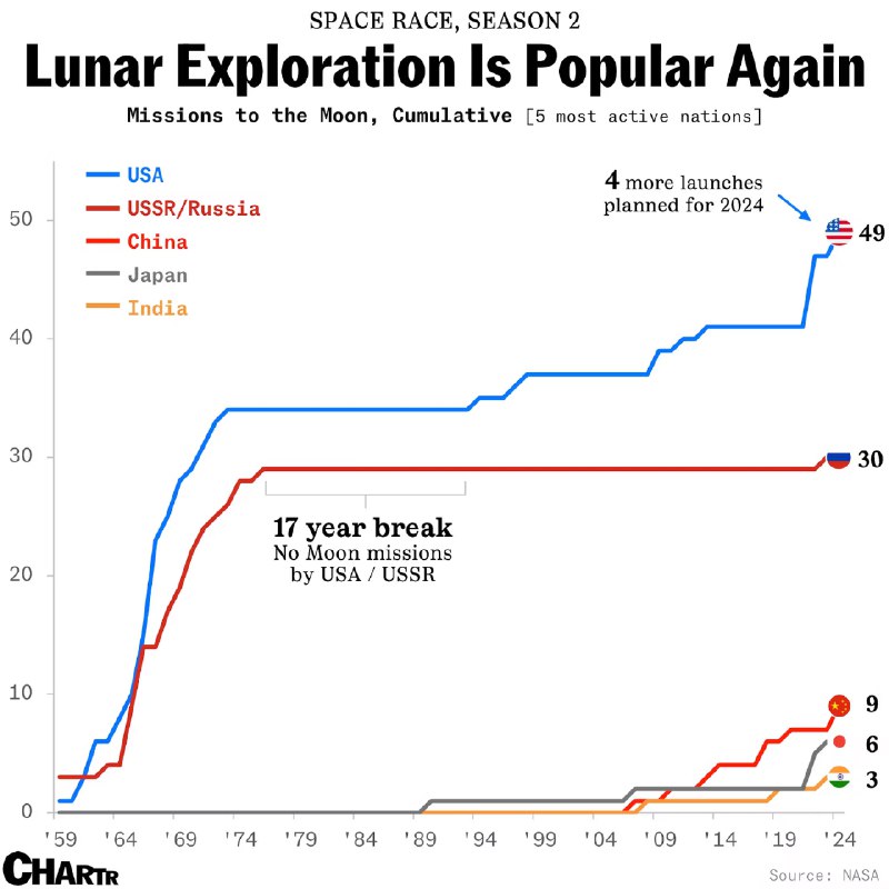 Диаграмма кумулятивных лунных экспедиций (1959–2024) для США, СССР/России, Китая, Японии и Индии, источник NASA
