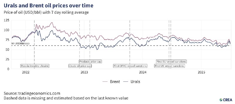 Линейный график динамики цен марок Urals и Brent (USD/бочка) с 7-дн. скользящей средней и отметками ключевых санкций и ценовых лимитов.