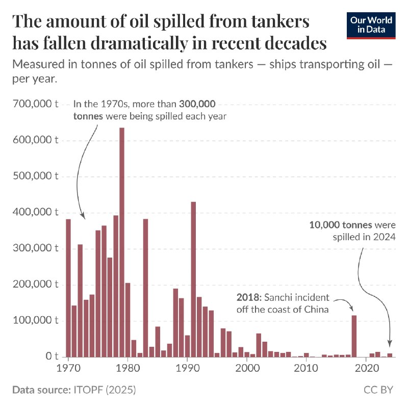 Инфографика: гистограмма объёмов разлива нефти из морских танкеров по годам (1970–2024), данные ITOPF/Our World in Data.