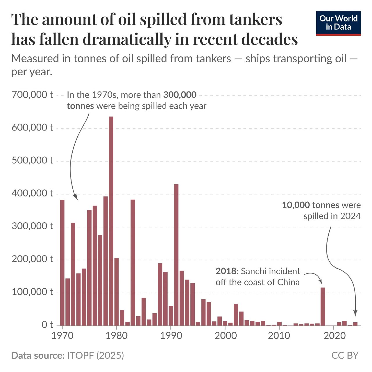 Инфографика: гистограмма объёмов разлива нефти из морских танкеров по годам (1970–2024), данные ITOPF/Our World in Data.