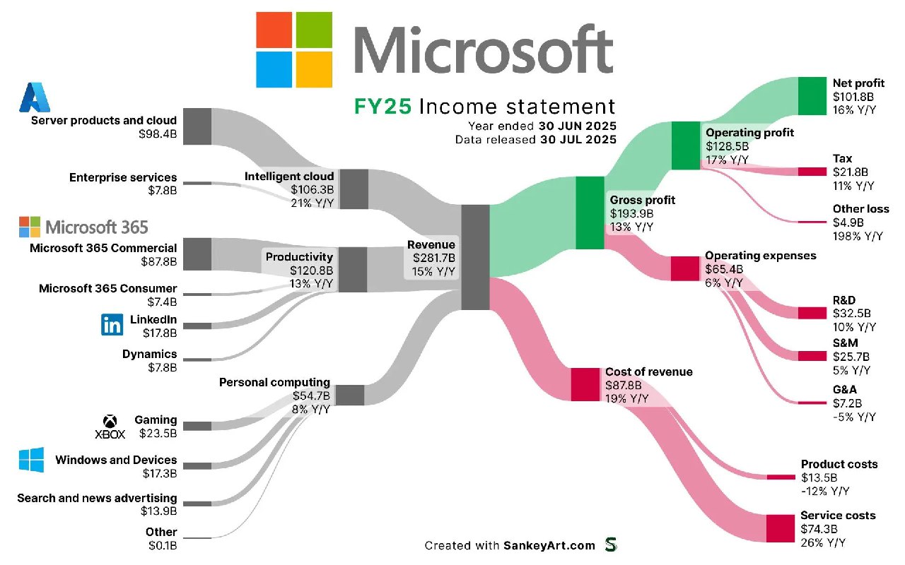 Диаграмма Sankey: выручка $281.7 млрд и распределение расходов Microsoft за фискальный 2025 год по сегментам.