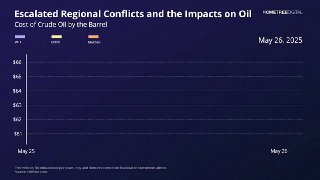 График цен нефти для марок WTI, Brent и Murban в 2025 году на тёмном фоне; отмечены даты ударов и пик цен 19 июня.