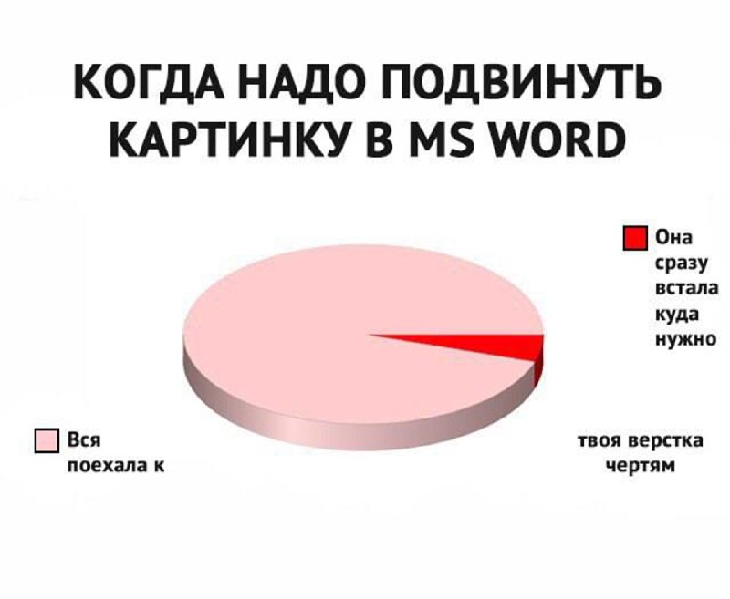 Пироговая диаграмма с подписью про подгонку картинки в MS Word: большая часть верстки ломается, небольшой сектор встаёт на место.