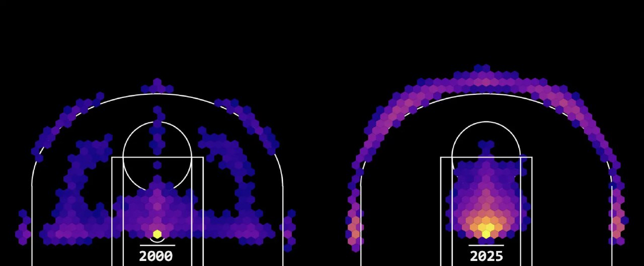 Тепловая карта бросков NBA (2000 и 2025): две шестигранные диаграммы плотности, показывающие сдвиг к трёхочку