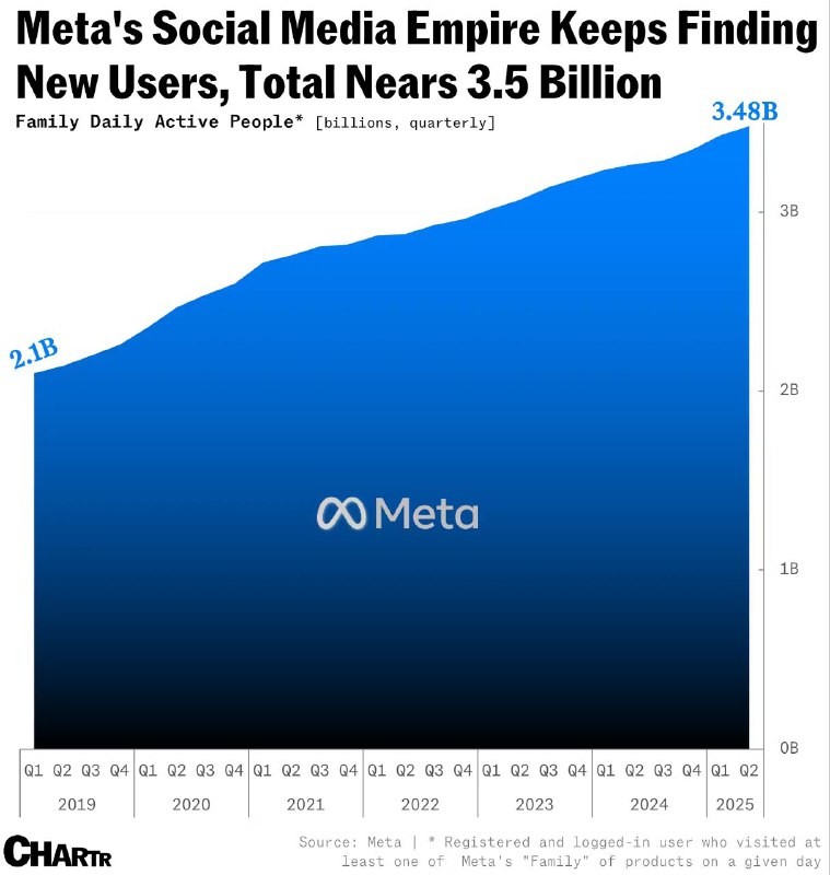 Синяя диаграмма роста ежедневных активных пользователей Meta за 2019–2025 (область, градиент, логотип Meta)