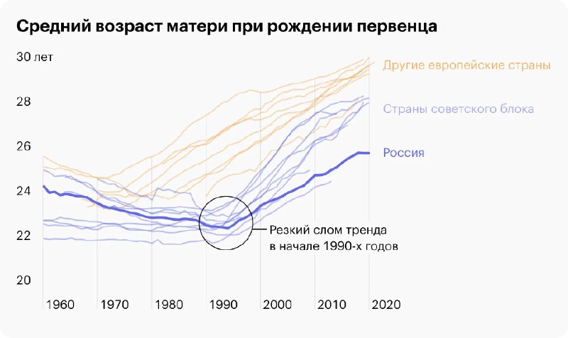 Линейный график среднего возраста матери при рождении первенца (1960–2023) для России и других европейских стран, отмечен слом в 1990‑х.
