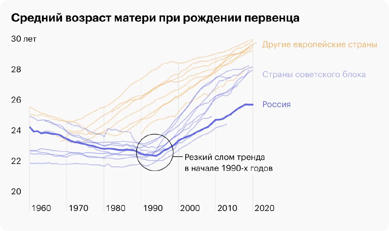 Линейный график среднего возраста матери при рождении первенца (1960–2023) для России и других европейских стран, отмечен слом в 1990‑х.