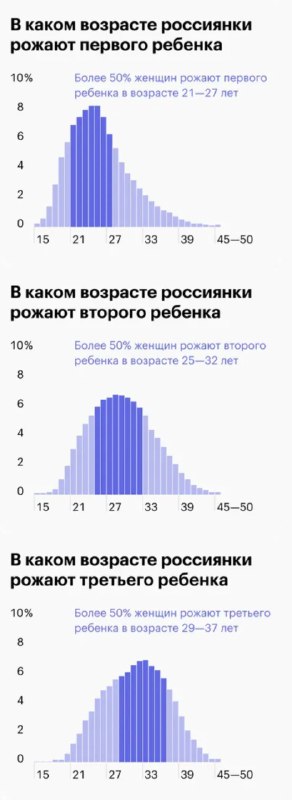 Три гистограммы: распределение возраста россиянок при рождении 1‑го, 2‑го и 3‑го ребёнка с подписью медианных возрастных диапазонов.
