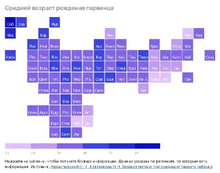 Картограмма регионов России с цветовой шкалой среднего возраста рождения первенца; регионам соответствуют оттенки от светлого к тёмно‑синему.