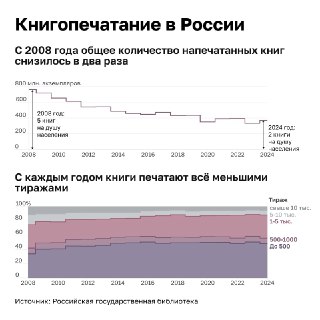 Инфографика: динамика книгоиздания в России 2008–2024, график снижения общего числа напечатанных книг и размеров тиражей.
