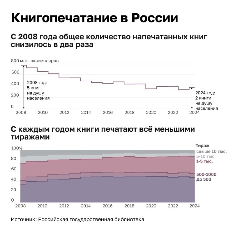 Инфографика: графики книгоиздания в России 2008–2024 — общее число напечатанных книг, изменения средних тиражей и годовые тренды.
