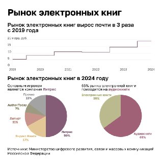 Инфографика: рынок электронных книг в России 2019–2024, рост рынка и доли основных игроков и аудиокниг.