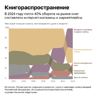 Инфографика: каналы книгораспространения в России, доли интернет-магазинов, маркетплейсов и других каналов в 2012–2024.