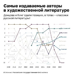 Инфографика: десять самых издаваемых авторов в художественной литературе в России, динамика позиций 2015–2024.