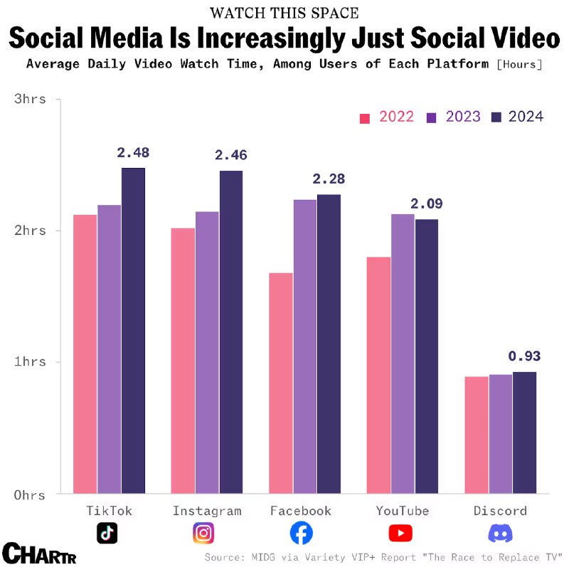Диаграмма: среднее ежедневное время просмотра видео в TikTok, Instagram, Facebook, YouTube и Discord (2022–2024).