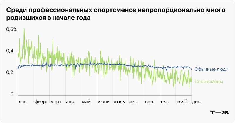 Линейный график: распределение месяцев рождения обычных людей (синий) и профессиональных спортсменов (зелёный) по доле в выборке.