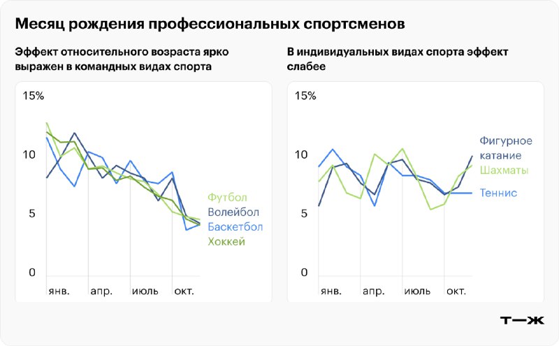 Две диаграммы: командные виды спорта (футбол, волейбол, баскетбол, хоккей) и индивидуальные (теннис, шахматы) по месяцам.