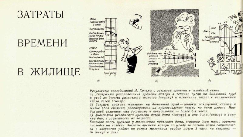 Обложка и диаграммы из журнала 1964 года: графики и иллюстрации по затратам времени в жилище, визуализация домашних задач.