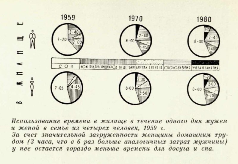 Круговые диаграммы использования времени в жилище для мужа и жены в разные годы (1959, 1970, 1980) с поясняющей полосой-легендой.