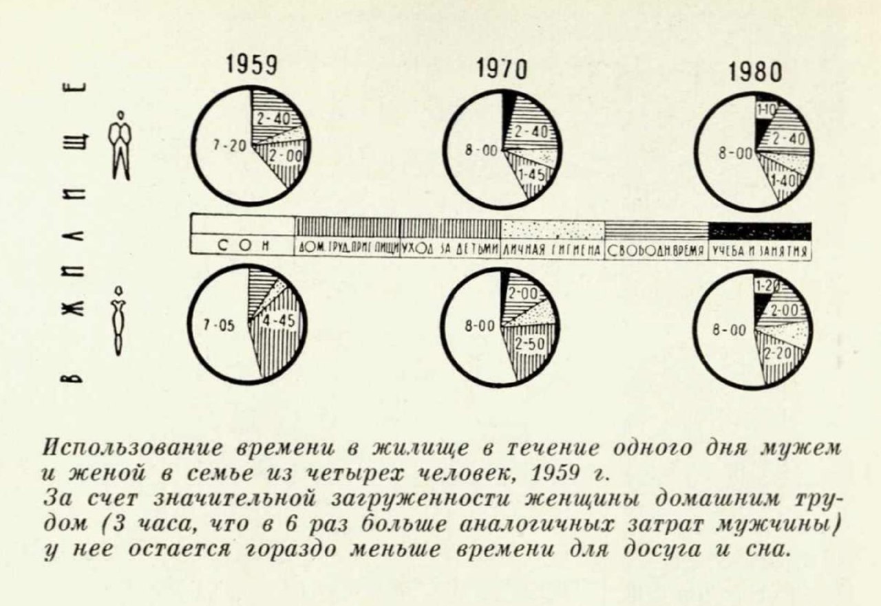 Круговые диаграммы и полосовая шкала, иллюстрирующие использование времени мужем и женой в разные годы, с подписью и пояснительным текстом снизу.