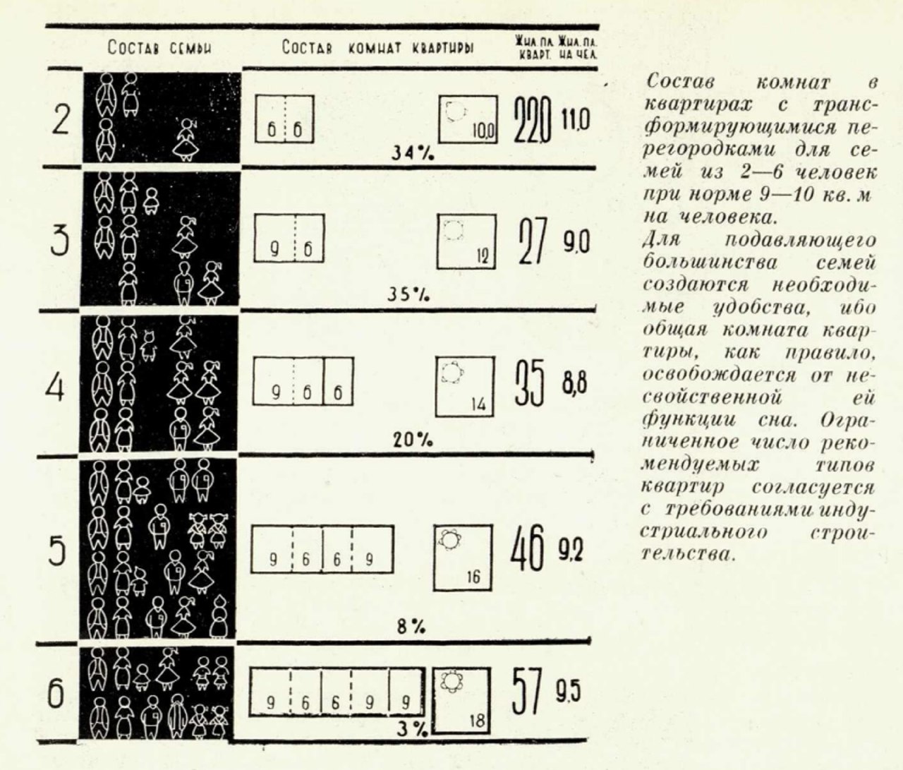 Страница с графиком состава семей и схемой комнат квартир: иконки людей, планы комнат и числовые показатели в процентах по типам жилья.