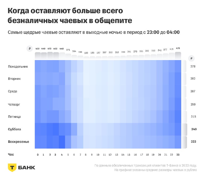 Тепловая карта: часы и дни, когда россияне оставляют наибольшие безналичные чаевые в общепите, с указанием средних сумм.