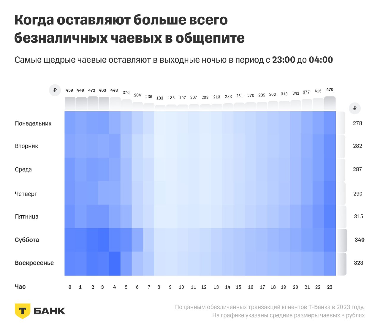 Тепловая карта чаевых: интенсивность безналичных чаевых по часам и дням недели, заметен ночной рост и пометка Т‑Банк внизу.