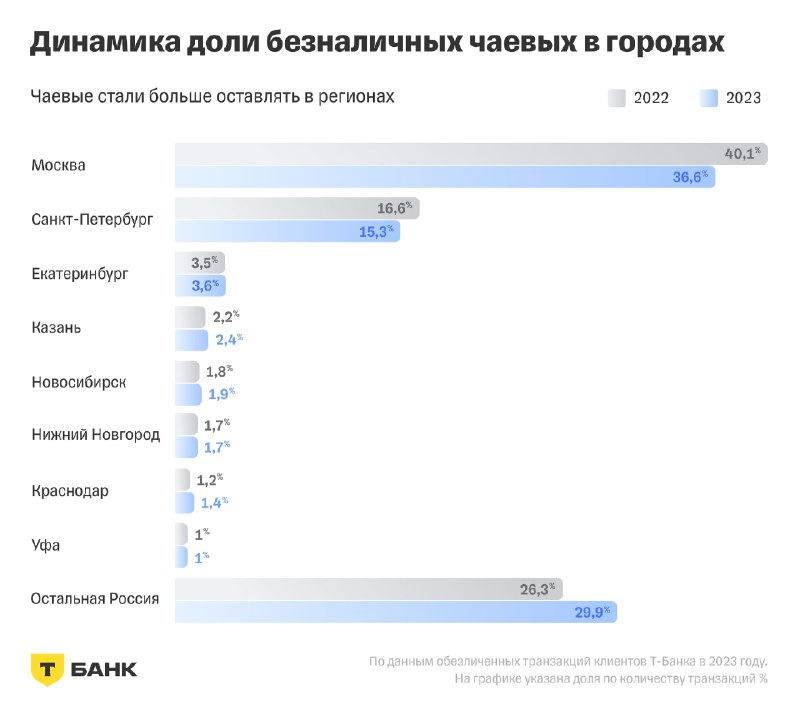 Столбчатая диаграмма: доля безналичных чаевых по городам (Москва, Санкт-Петербург и регионы) в 2022 и 2023 годах.