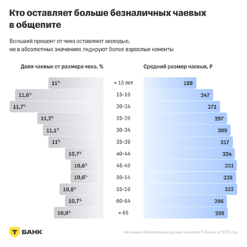 Диаграммы по возрасту: доля чаевых от размера чека и средний размер чаевых по возрастным группам, данные Т‑Банка.