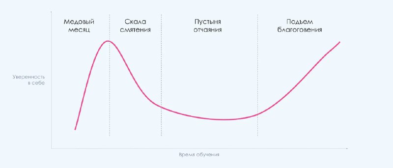 Схематичная розовая кривая Даннинга‑Крюгера на светлом фоне с осями «Время обучения» и «Уверенность в себе», пометки стадий
