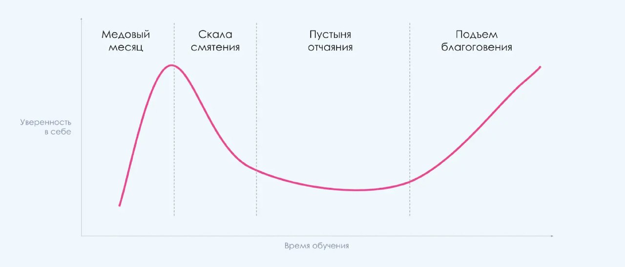 Теоретическая диаграмма эффекта Даннинга‑Крюгера: кривая уверенности по оси «время обучения», помечены этапы «медовый месяц», спад и восстановление.
