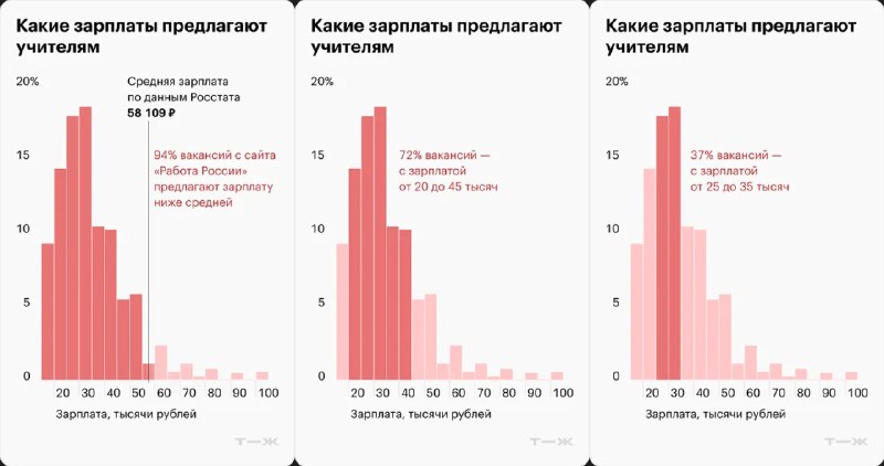 Гистограммы распределения зарплат, сравнение предложений в вакансиях и средней по Росстату, данные по профилям и диапазонам