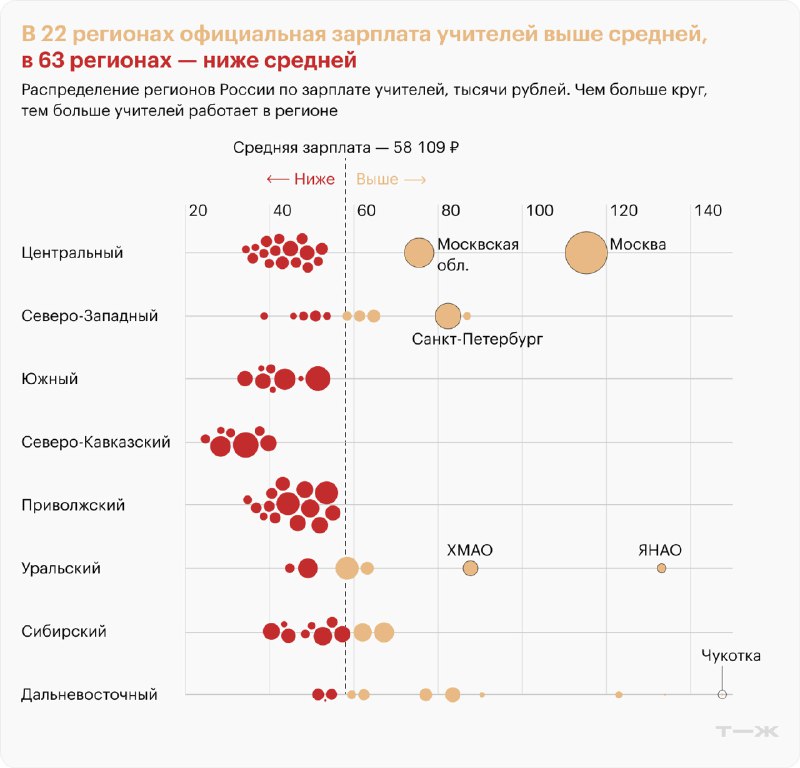 Круговая диаграмма/диаграмма пузырей по регионам: средние зарплаты учителей по федеральным округам и размер круга по числу учителей